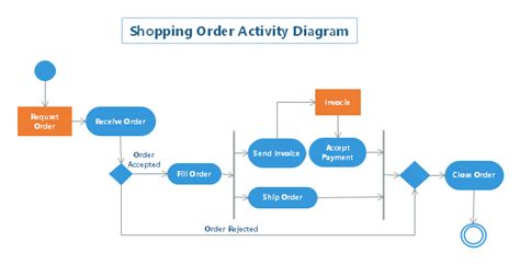 Activity Diagram For Online Shopping System Activity Diagram
