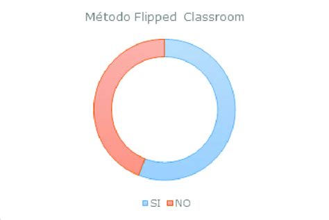 Uso Del Método Flipped Classroom En Las Capacitaciones De Aprendizaje Download Scientific Diagram