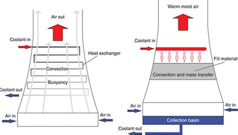 cooling tower pengertian jenis   kerja secara lengkap