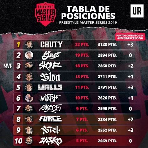 Tabla de posiciones de la FMS España Bolavip