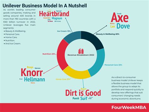 Unilever Brands - FourWeekMBA