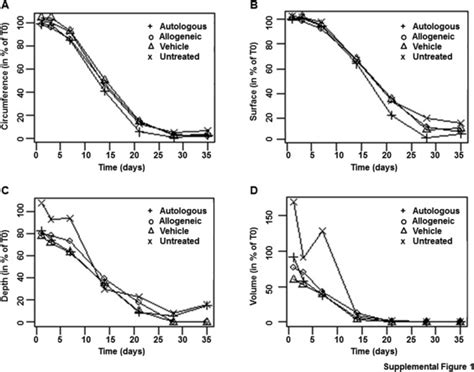 Comparison Of Autologous Versus Allogeneic Epithelial Like Stem Cell