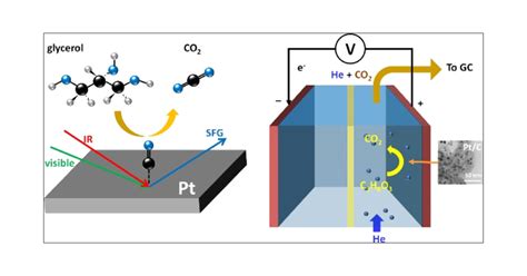 Electrocatalytic Oxidation Of Glycerol On Platinum The Journal Of