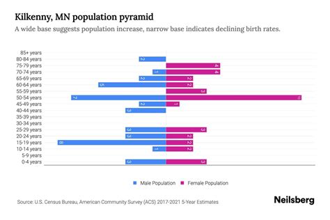 Kilkenny, MN Population by Age - 2023 Kilkenny, MN Age Demographics ...