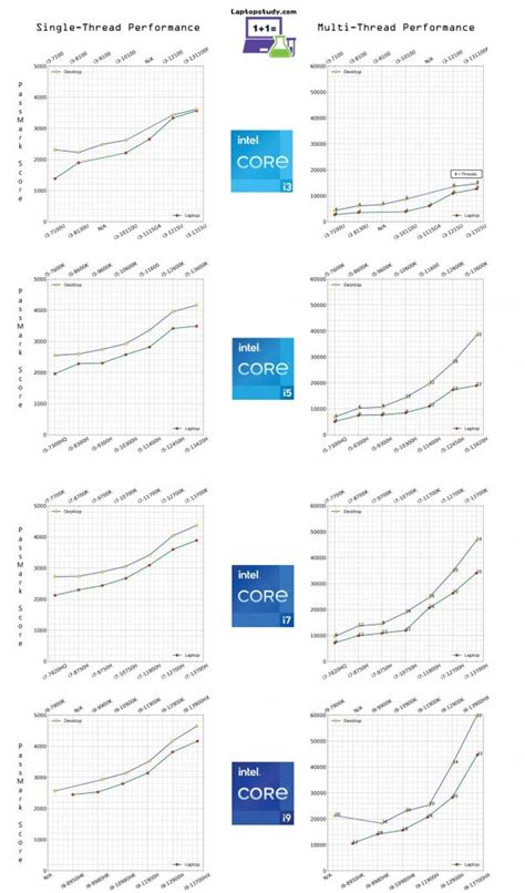 intel cpu generations performance comparison  laptop study