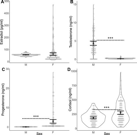 Sex Differences In Peritraumatic Inflammatory Cytokines And Steroid