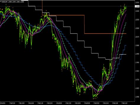 Moving Average MA MTF Indicator Top MT4 Indicators Mq4 Or Ex4