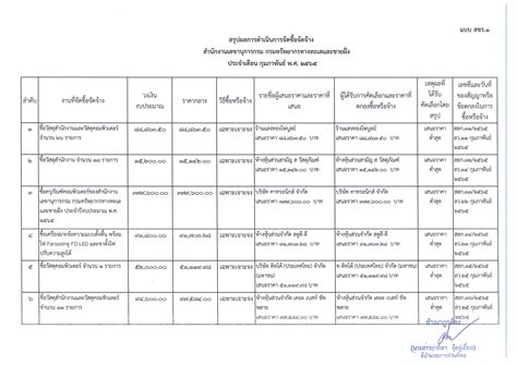 สรุปผลการดำเนินการจัดซื้อจัดจ้างในรอบเดือนกุมภาพันธ์ 2565 สำนักงาน