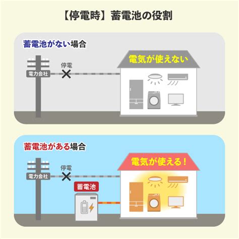 家庭用蓄電池の補助金！2023年度、お得に太陽発電を導入するための申請条件・金額