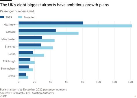uks top airports aim  fly mn  passengers  year financial times