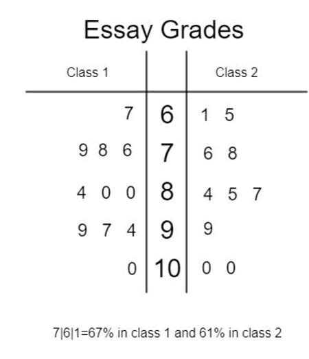 How To Create A Back To Back Stem And Leaf Plot Statistics And