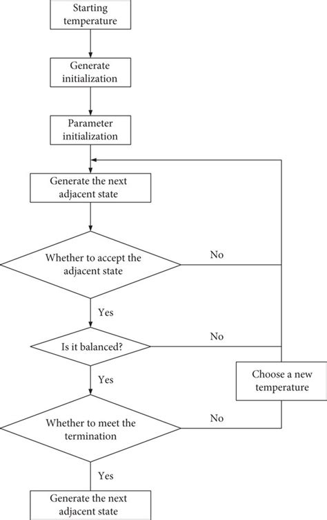 Block Diagram Of Simulated Annealing Algorithm Download Scientific