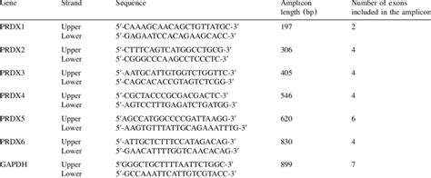 Primer Sequences Used In Rt Pcr Download Scientific Diagram