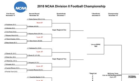 College Football Today on Twitter: "Division Two Playoff Scores Scroll ...