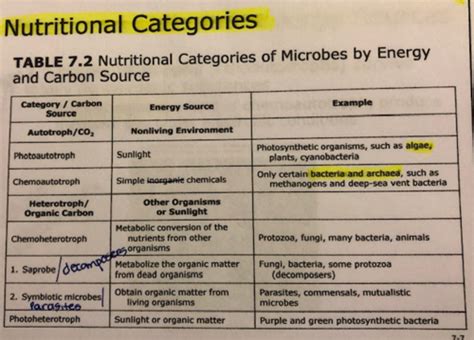 Chapter 7 Part 1 Microbial Nutrition Ecology And Growth Flashcards