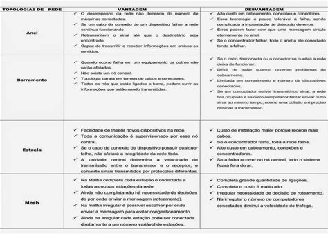 Quadro Comparativo Com Vantagens E Desvantagens Das Topologias De Redes