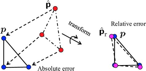 Illustration Of Absolute And Relative Position Errors The Blue And Red Download Scientific