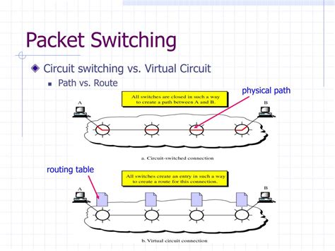 Circuit Switching Vs Packet Switching Diagram