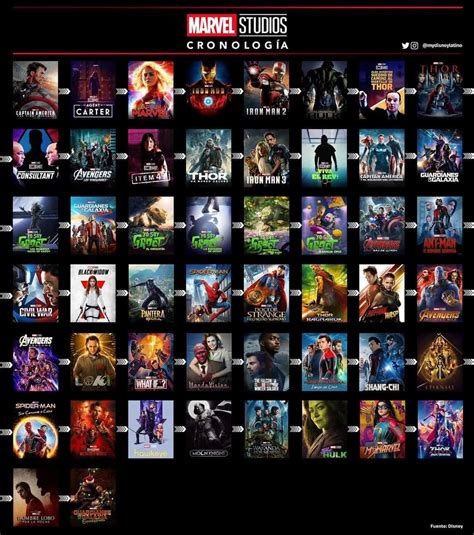 Cronología Marvel Studios