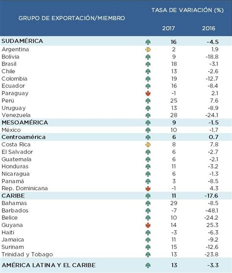 Es Exportaciones De Am Rica Latina Y El Caribe A China Suben Un Y A Ee Uu Un En