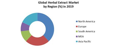 Global Herbal Extract Market Is Expected To Surpass US XX Billion By