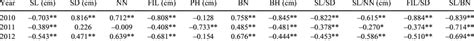 Correlation coefficient between morphological characters and yield ...