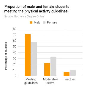 17 College Student Exercise Statistics Rates Factors NOOB GAINS