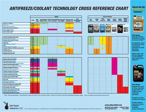 Pdf Antifreeze Coolant Technology Cross Reference Texaco Havoline