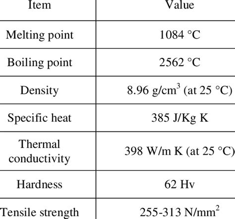 Material properties of pure copper [12] | Download Scientific Diagram