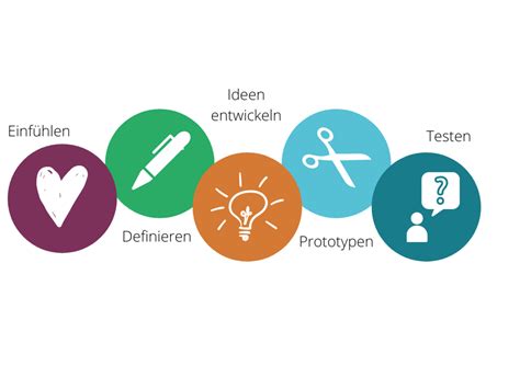 Der Nutzen Von Design Thinking Nexplore AG