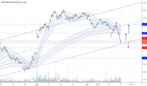 igo stock price  chart asxigo tradingview