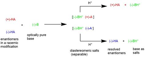 RACEMIC MODIFICATION (RACEMATE || RACEMIC MIXTURE): SEPARATION OF ...