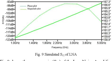 Figure From Design Of Cmos Low Noise Amplifier Using Nm Current