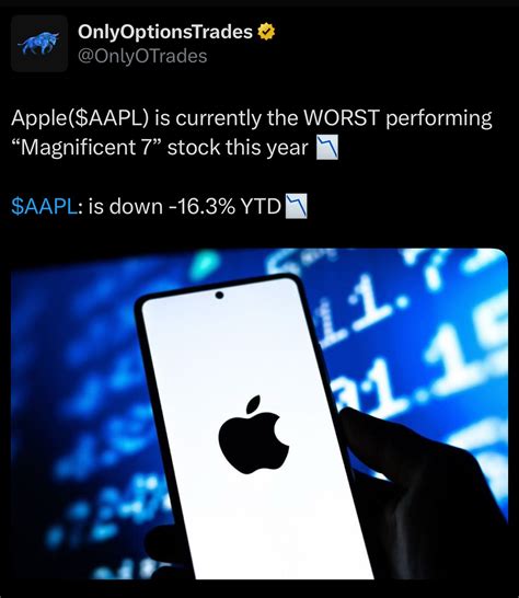 OnlyOptionsTrades | Apple($AAPL) is currently the WORST performing