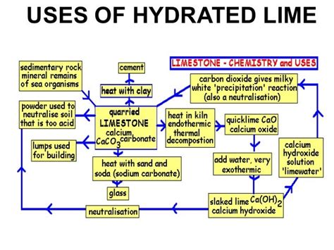 Hydrated Lime Suppliers and Uses