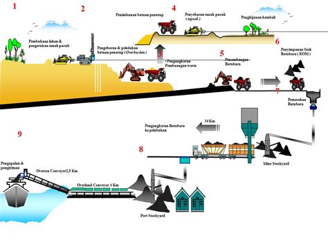 exploitationcoal mining technology