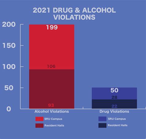 Srus Drug And Alcohol Crime Statistics The Rocket