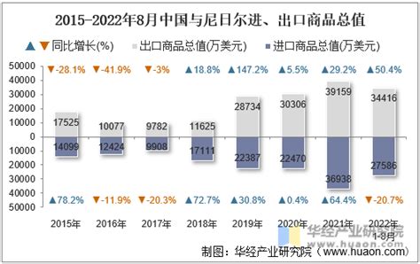 2022年8月中国与尼日尔双边贸易额与贸易差额统计 贸易数据频道 华经情报网