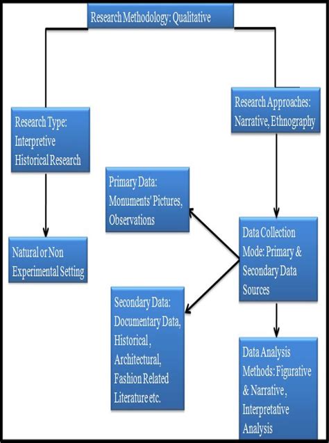 flow diagram  research methodology adopted   research source