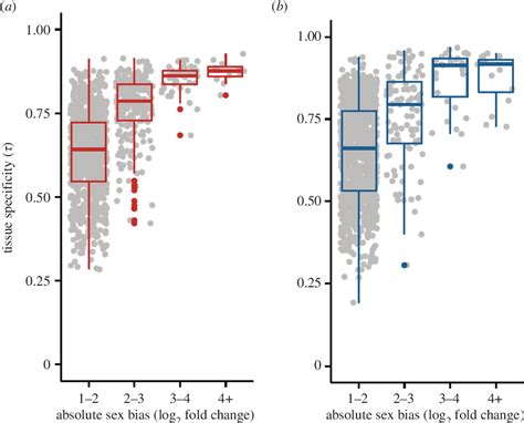Figure From Genetic Constraints On Microevolutionary Divergence Of Sex Biased Gene Expression