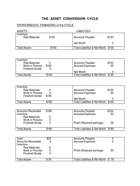 Asset Conversion Cycle Pdf Revenue Inventory