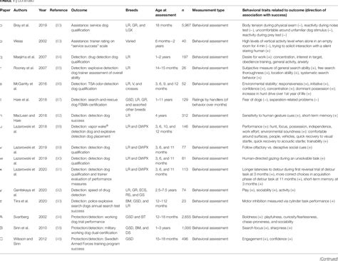 Table 1 from Enhancing the Selection and Performance of Working Dogs ...