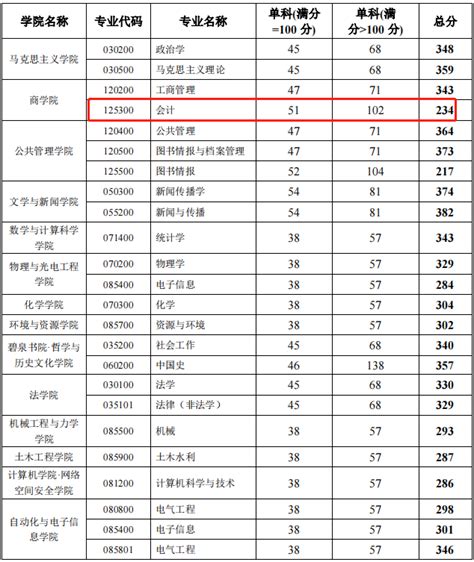 湘潭大学2023年mpacc复试分数线 复试分数线 Mpacc 会计专硕 Mpacc网 中国会计硕士网