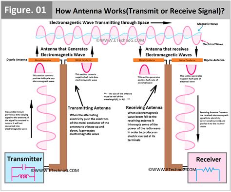 How Antenna Works (Transmit or Receive Signal)? Learn with Diagram