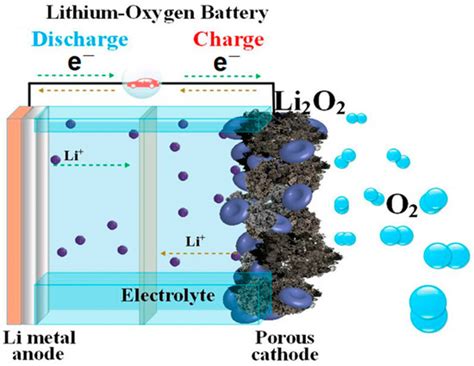 Batteries Free Full Text Recent Advances In All Solid State Lithium