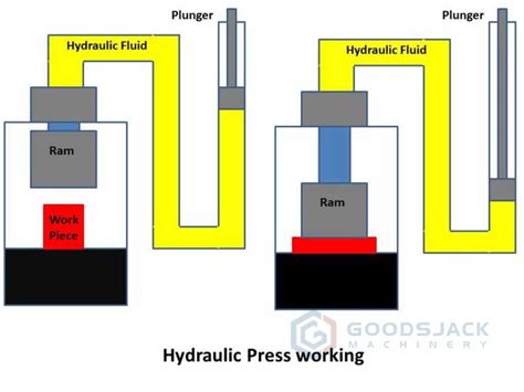 hydraulic press machine working principe - China Hydraulic Press ...