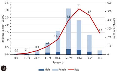 A Average Annual Sex Adjusted Prevalence Rate Per Hundred Thousand Download Scientific