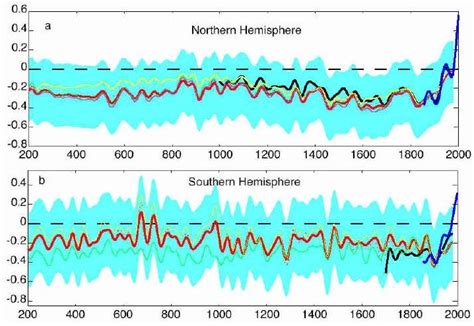 A And B Graphs Show Northern And Southern Hemisphere Temperatures