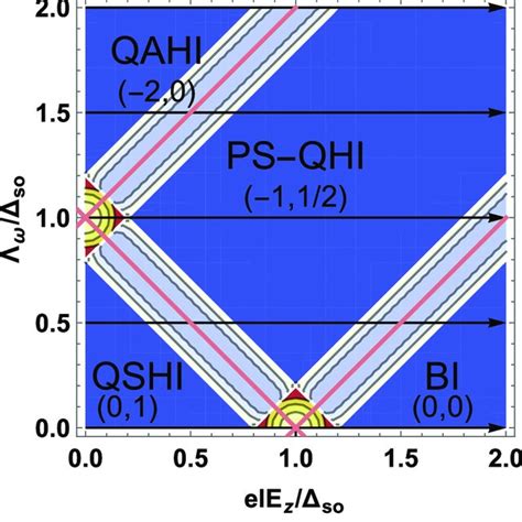 2d Phase Diagram Of Silicene In The Ele Z ∆ So And Λ ω ∆ So Plane