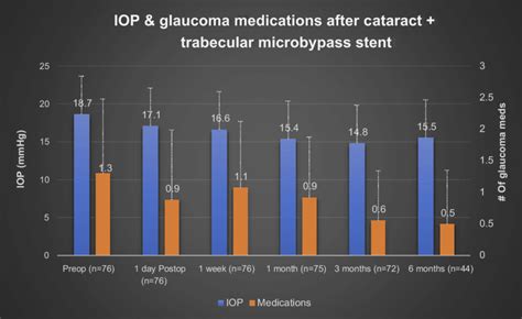 Mean Intraocular Pressure IOP And Number Of Glaucoma Medications From